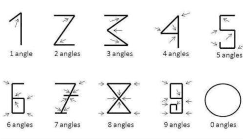 secret-behind-the-arabic-numbers-and-angel-counting-vedic-math-school