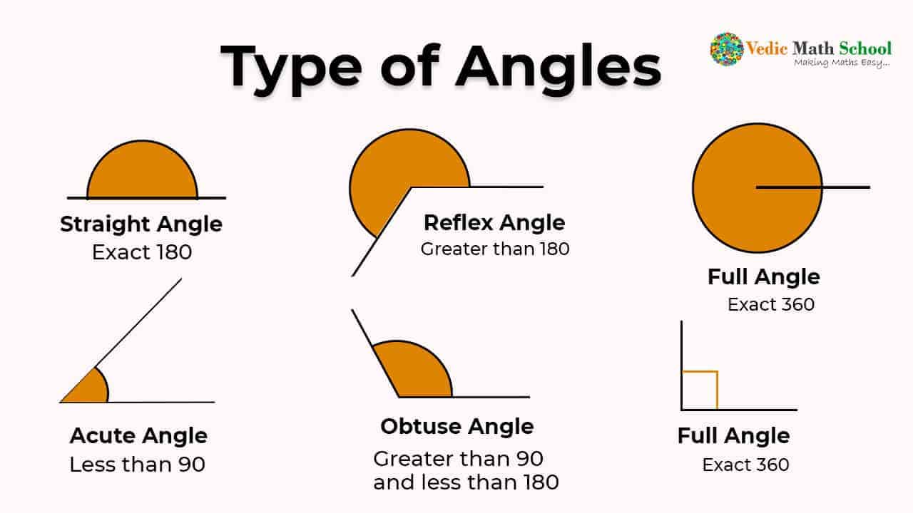 Acute, Straight, Right, Obtuse, and Reflex Angles Properties